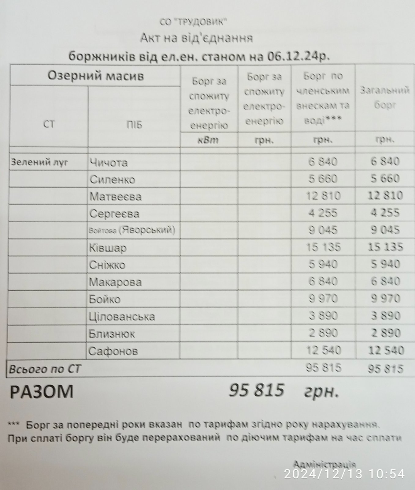 Акти на відключення електроенергії СТ Зелений луг